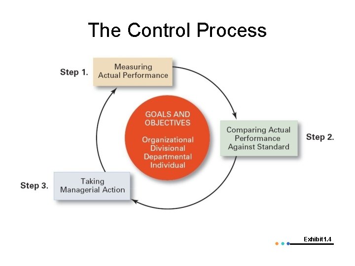 The Control Process Exhibit 1. 4 