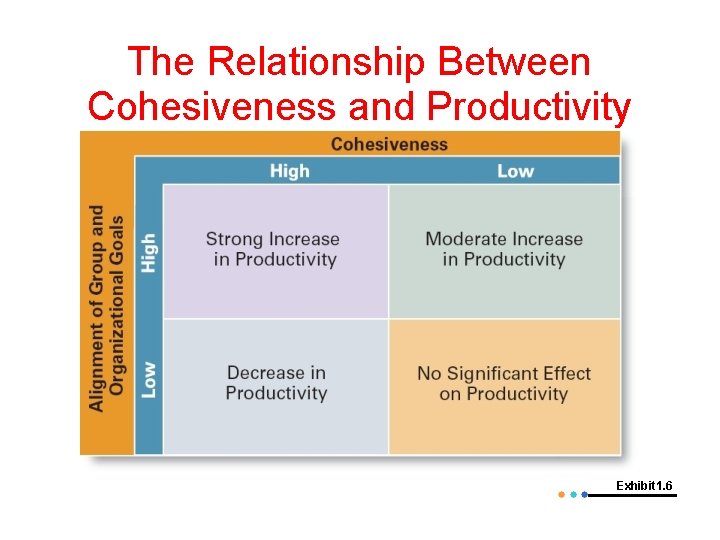 The Relationship Between Cohesiveness and Productivity Exhibit 1. 6 
