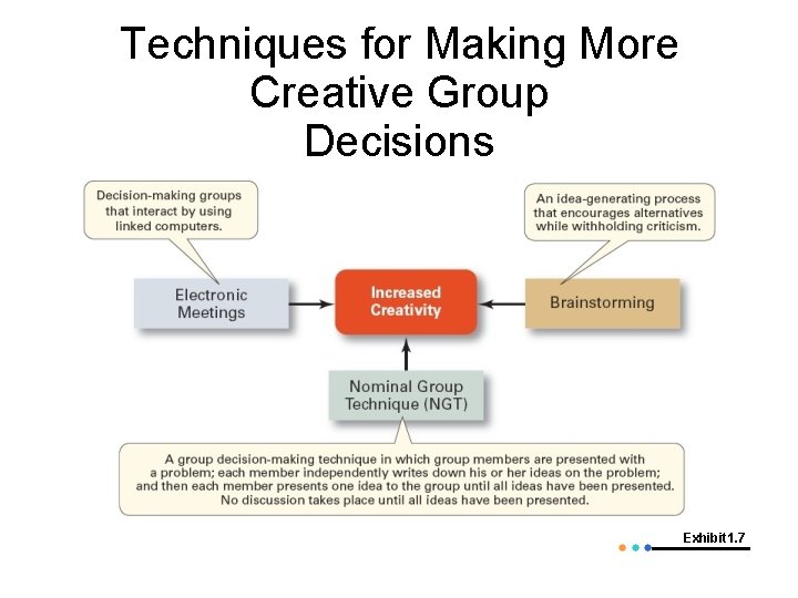 Techniques for Making More Creative Group Decisions Exhibit 1. 7 