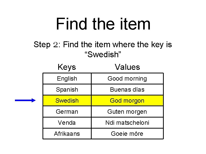 Find the item Step 2: Find the item where the key is “Swedish” Keys