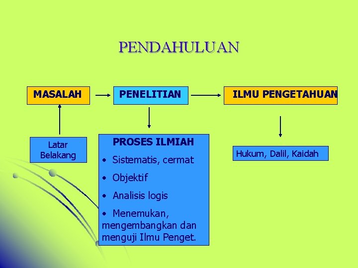 PENDAHULUAN MASALAH Latar Belakang PENELITIAN PROSES ILMIAH • Sistematis, cermat • Objektif • Analisis