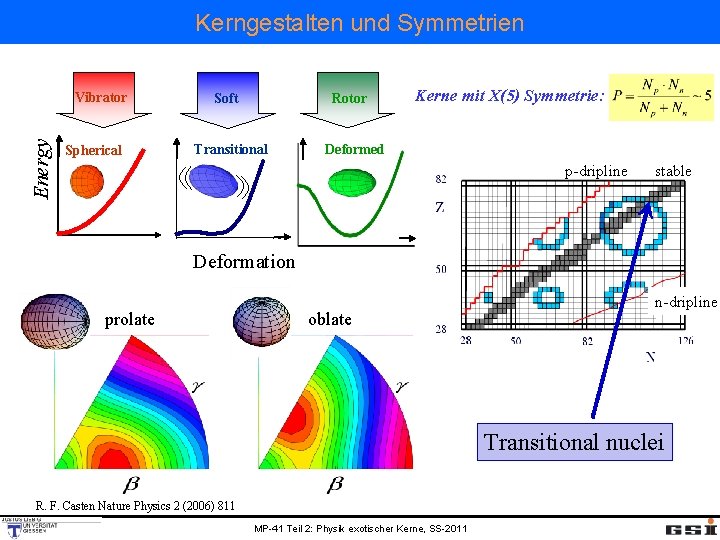Kerngestalten und Symmetrien Energy Vibrator Spherical Rotor Soft Transitional Kerne mit X(5) Symmetrie: Deformed
