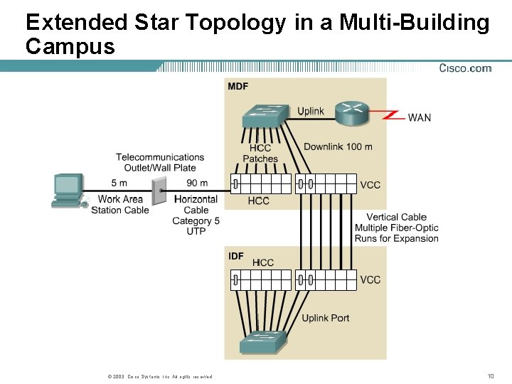 Extended Star Topology in a Multi-Building Campus © 2003, Cisco Systems, Inc. All rights Extended Star Topology in a Multi-Building Campus © 2003, Cisco Systems, Inc. All rights