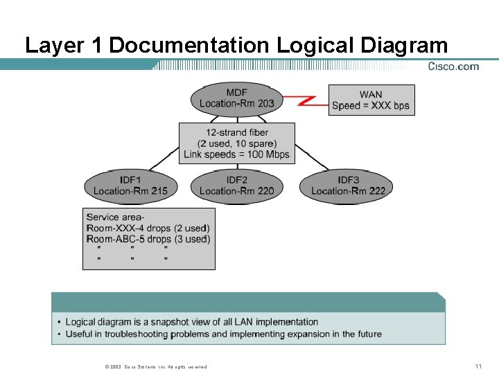 Layer 1 Documentation Logical Diagram © 2003, Cisco Systems, Inc. All rights reserved. 11 Layer 1 Documentation Logical Diagram © 2003, Cisco Systems, Inc. All rights reserved. 11