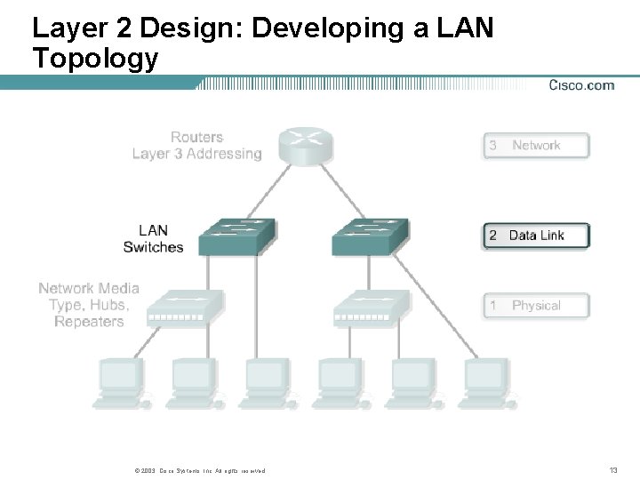 Layer 2 Design: Developing a LAN Topology © 2003, Cisco Systems, Inc. All rights Layer 2 Design: Developing a LAN Topology © 2003, Cisco Systems, Inc. All rights