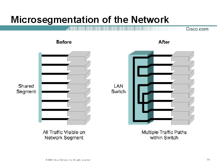 Microsegmentation of the Network © 2003, Cisco Systems, Inc. All rights reserved. 14 Microsegmentation of the Network © 2003, Cisco Systems, Inc. All rights reserved. 14