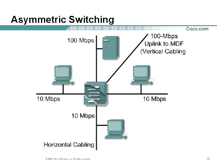 Asymmetric Switching © 2003, Cisco Systems, Inc. All rights reserved. 15 Asymmetric Switching © 2003, Cisco Systems, Inc. All rights reserved. 15
