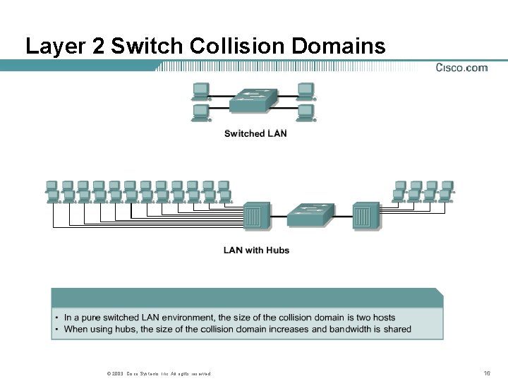 Layer 2 Switch Collision Domains © 2003, Cisco Systems, Inc. All rights reserved. 16 Layer 2 Switch Collision Domains © 2003, Cisco Systems, Inc. All rights reserved. 16