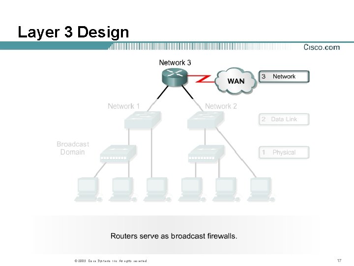 Layer 3 Design © 2003, Cisco Systems, Inc. All rights reserved. 17 Layer 3 Design © 2003, Cisco Systems, Inc. All rights reserved. 17