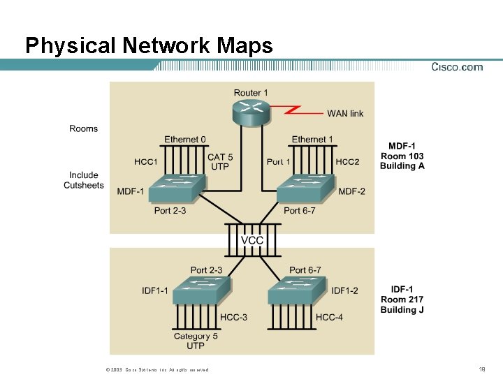 Physical Network Maps © 2003, Cisco Systems, Inc. All rights reserved. 19 Physical Network Maps © 2003, Cisco Systems, Inc. All rights reserved. 19