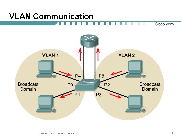 VLAN Communication © 2003, Cisco Systems, Inc. All rights reserved. 21 VLAN Communication © 2003, Cisco Systems, Inc. All rights reserved. 21