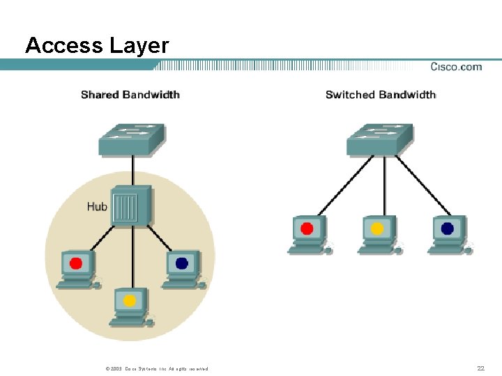 Access Layer © 2003, Cisco Systems, Inc. All rights reserved. 22 Access Layer © 2003, Cisco Systems, Inc. All rights reserved. 22