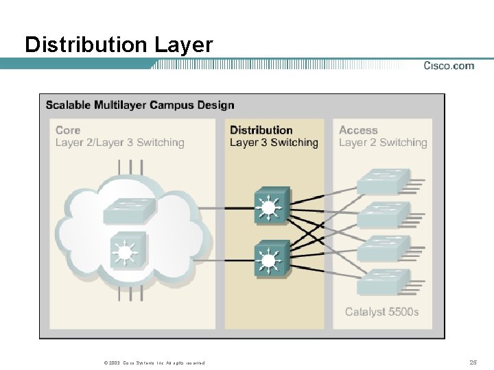 Distribution Layer © 2003, Cisco Systems, Inc. All rights reserved. 25 Distribution Layer © 2003, Cisco Systems, Inc. All rights reserved. 25