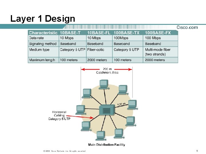 Layer 1 Design © 2003, Cisco Systems, Inc. All rights reserved. 8 Layer 1 Design © 2003, Cisco Systems, Inc. All rights reserved. 8