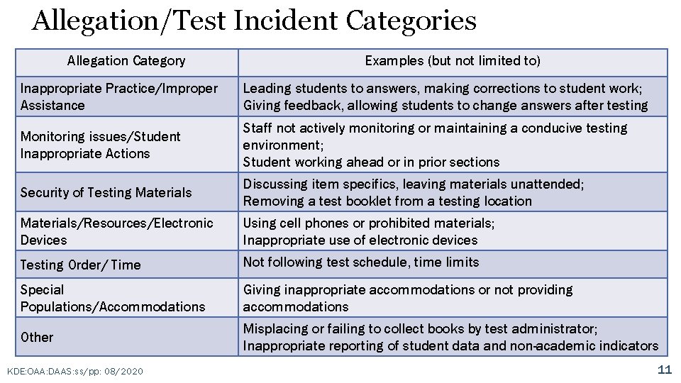 Allegation/Test Incident Categories Allegation Category Examples (but not limited to) Inappropriate Practice/Improper Assistance Leading