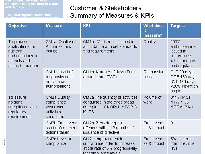 Goal 1: Effective Regulatory framework to assure Nuclear Safety and Security Goal 2: Strengthen