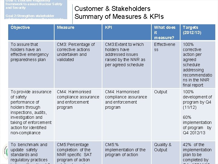 Goal 1: Effective Regulatory framework to assure Nuclear Safety and Security Goal 2: Strengthen