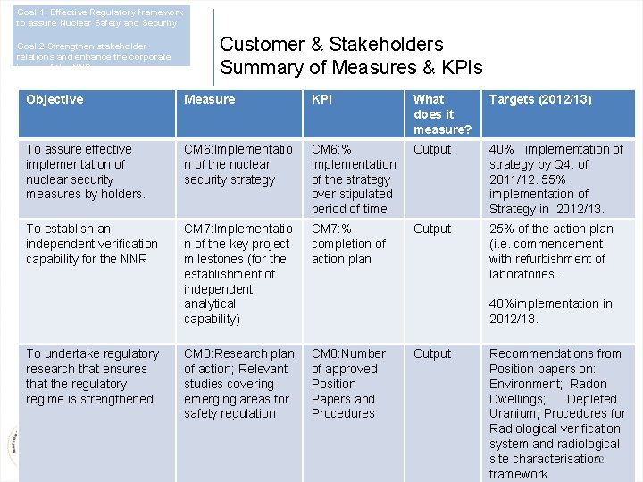 Goal 1: Effective Regulatory framework to assure Nuclear Safety and Security Goal 2: Strengthen