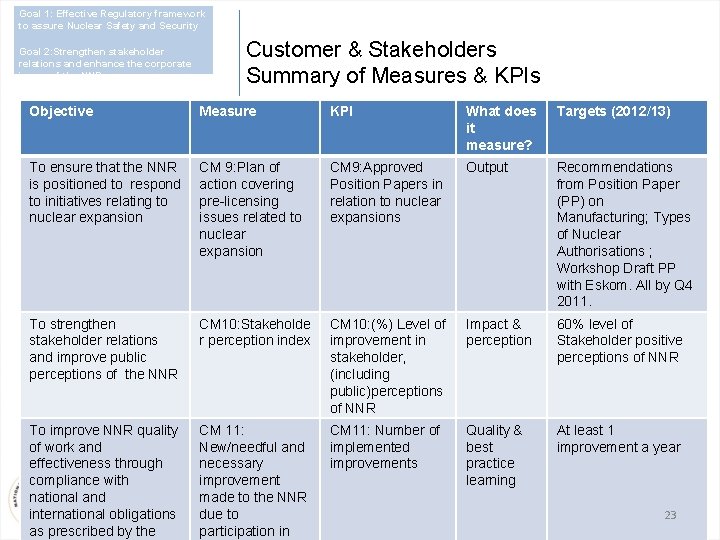 Goal 1: Effective Regulatory framework to assure Nuclear Safety and Security Goal 2: Strengthen