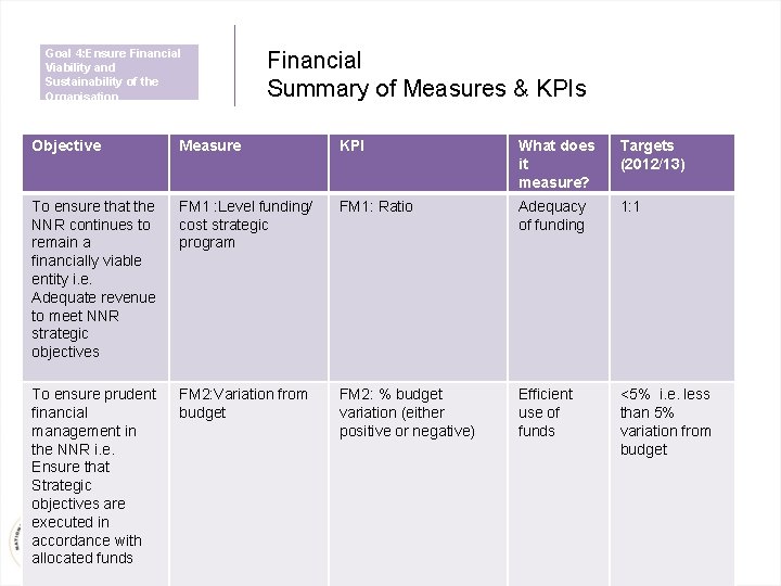 Goal 4: Ensure Financial Viability and Sustainability of the Organisation Financial Summary of Measures