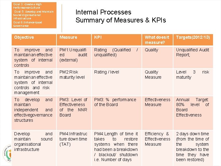 Goal 3: Create a High Performance Culture Goal 5: Develop and Maintain Sound Organisational