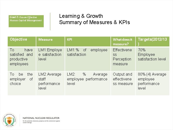 Goal 7: Ensure Effective Human Capital Management Learning & Growth Summary of Measures &