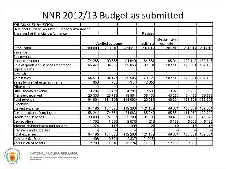 NNR 2012/13 Budget as submitted ORIGINAL SUBMISSION National Nuclear Regulator: Financial information Statement of