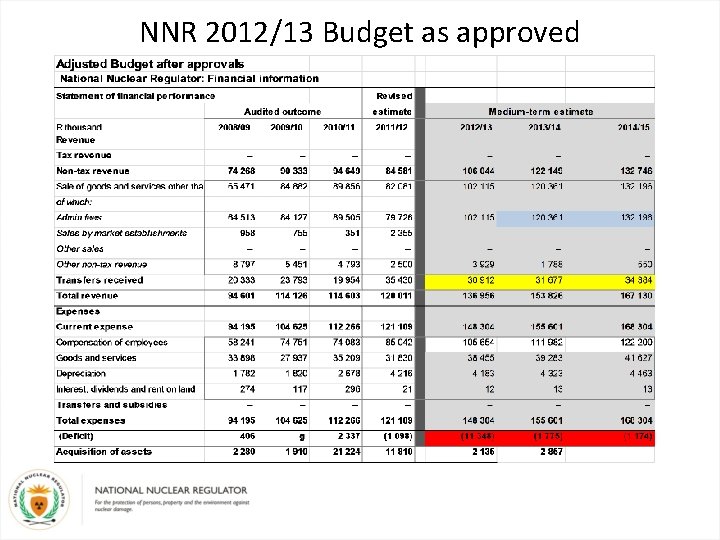 NNR 2012/13 Budget as approved 