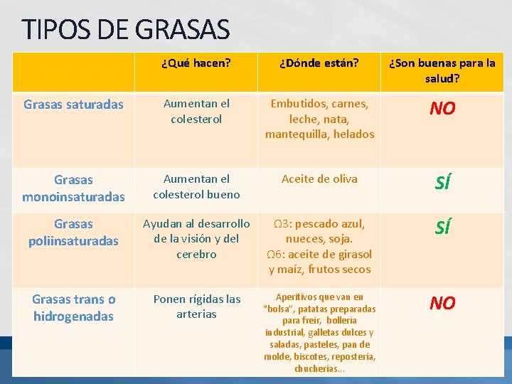 TIPOS DE GRASAS ¿Qué hacen? ¿Dónde están? ¿Son buenas para la salud? Grasas saturadas