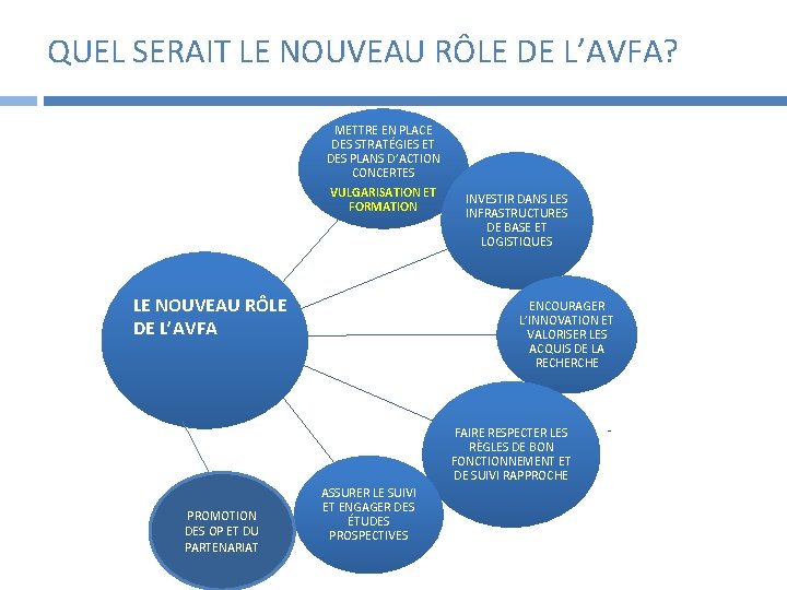 QUEL SERAIT LE NOUVEAU RÔLE DE L’AVFA? METTRE EN PLACE DES STRATÉGIES ET DES