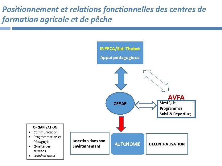 Positionnement et relations fonctionnelles des centres de formation agricole et de pêche INPFCA/Sidi Thabet