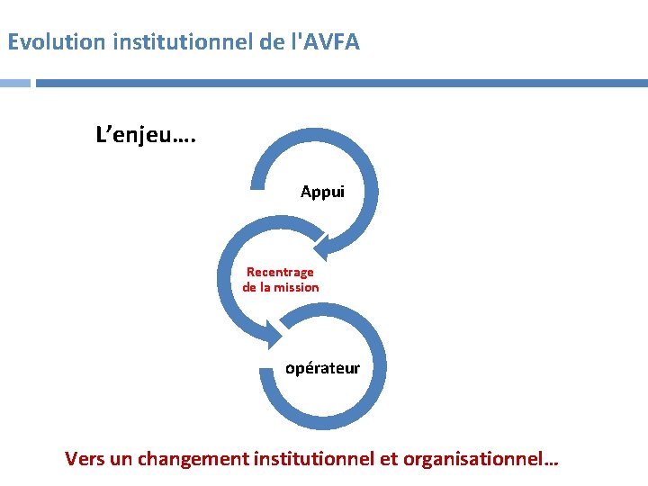 Evolution institutionnel de l'AVFA L’enjeu…. Appui Recentrage de la mission opérateur Vers un changement