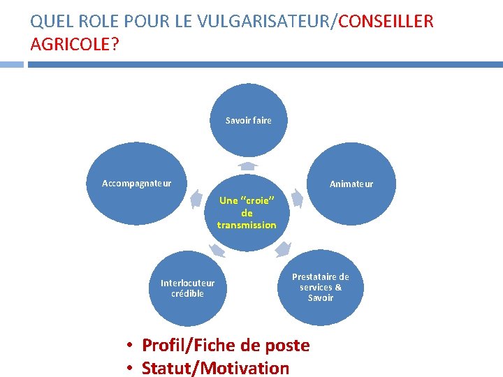 QUEL ROLE POUR LE VULGARISATEUR/CONSEILLER AGRICOLE? Savoir faire Accompagnateur Animateur Une ‘‘croie’’ de transmission