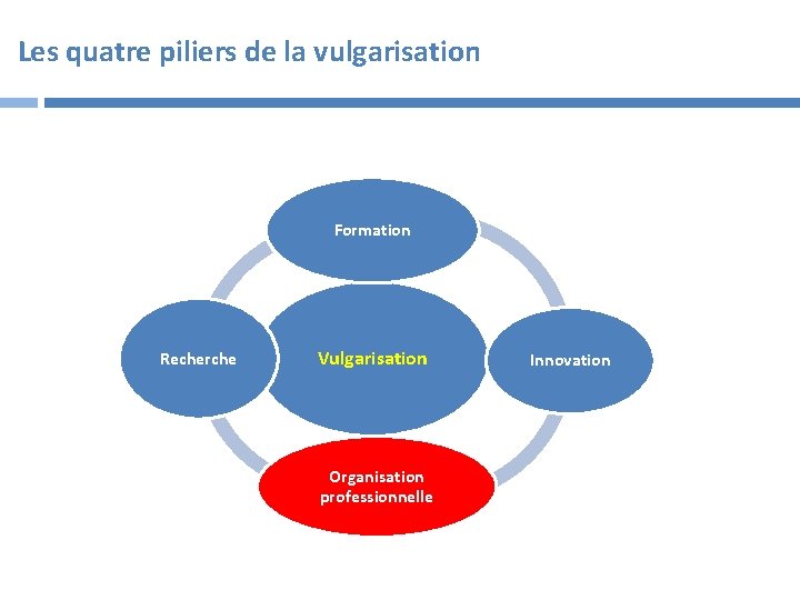 Les quatre piliers de la vulgarisation Formation Recherche Vulgarisation Organisation professionnelle Innovation 