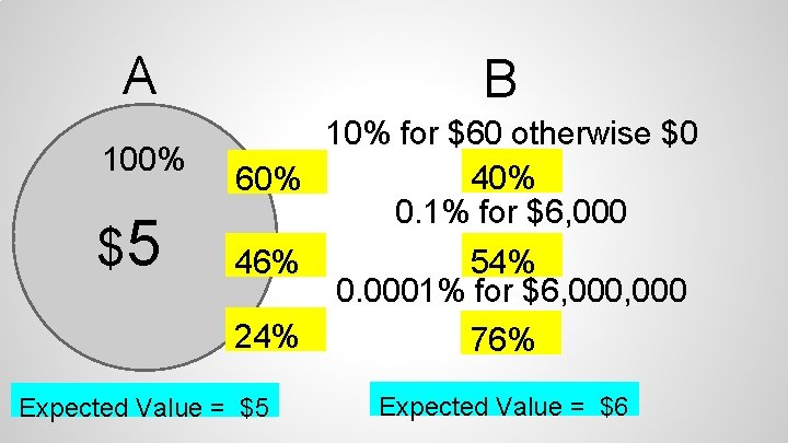 A 100% $5 B 10% for $60 otherwise $0 40% 60% 0. 1% for