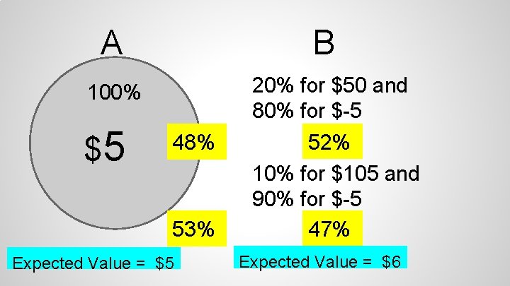 A B 100% $5 48% 53% Expected Value = $5 20% for $50 and