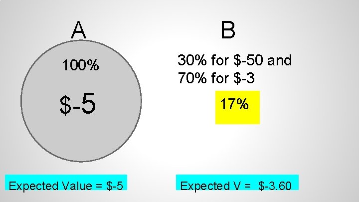 A B 100% 30% for $-50 and 70% for $-3 $-5 17% Expected Value