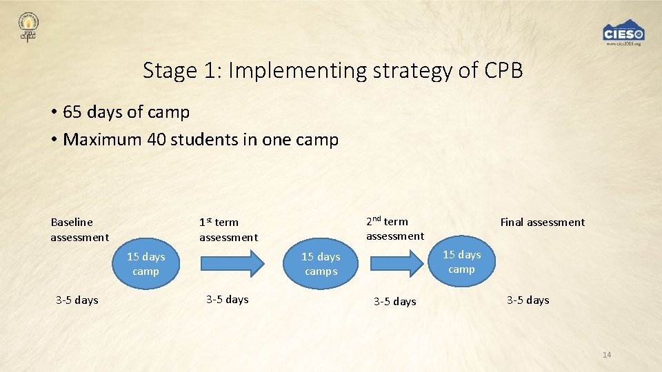 Stage 1: Implementing strategy of CPB • 65 days of camp • Maximum 40