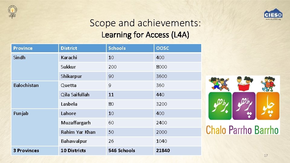 Scope and achievements: Learning for Access (L 4 A) Province District Schools OOSC Sindh