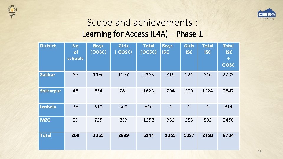 Scope and achievements : Learning for Access (L 4 A) – Phase 1 District