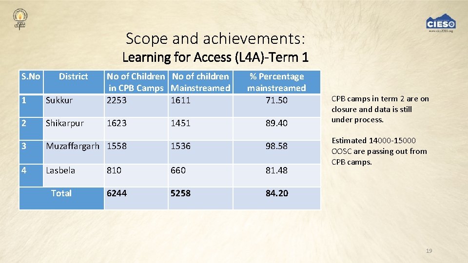 Scope and achievements: Learning for Access (L 4 A)-Term 1 S. No District 1