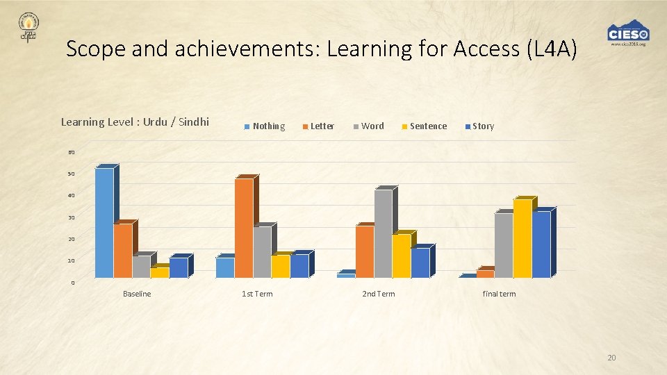Scope and achievements: Learning for Access (L 4 A) Learning Level : Urdu /