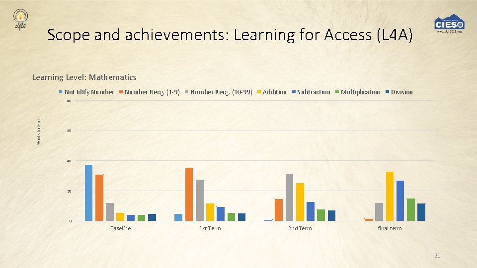 Scope and achievements: Learning for Access (L 4 A) Learning Level: Mathematics Not Idtfy