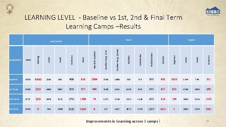 LEARNING LEVEL - Baseline vs 1 st, 2 nd & Final Term Learning Camps