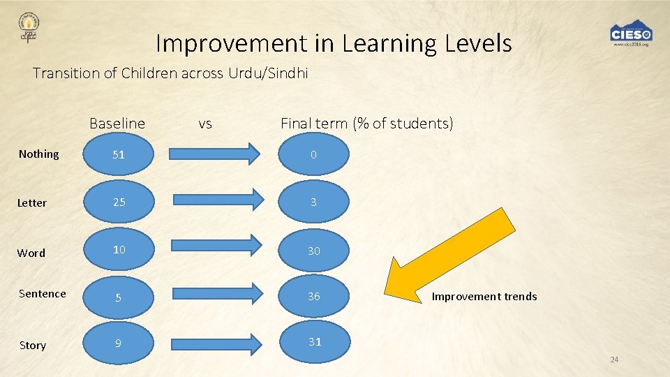 Improvement in Learning Levels Transition of Children across Urdu/Sindhi Baseline vs Final term (%