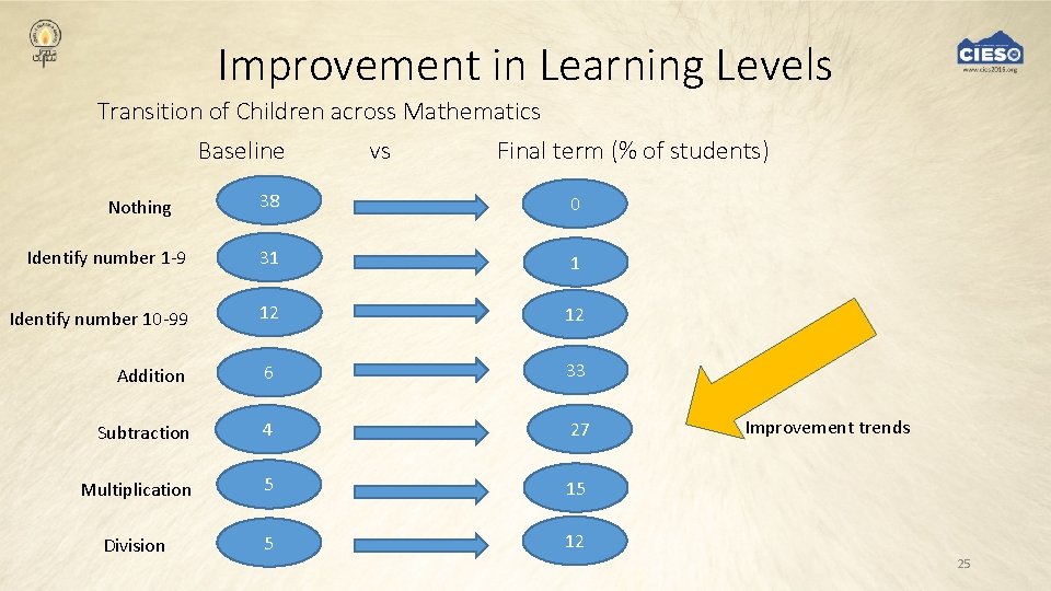 Improvement in Learning Levels Transition of Children across Mathematics Baseline vs Final term (%