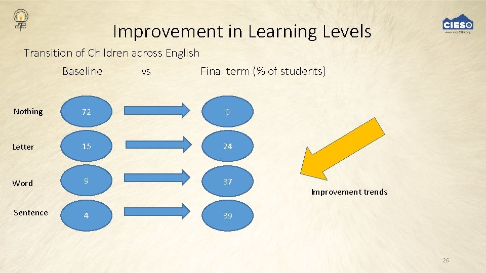 Improvement in Learning Levels Transition of Children across English Baseline vs Final term (%
