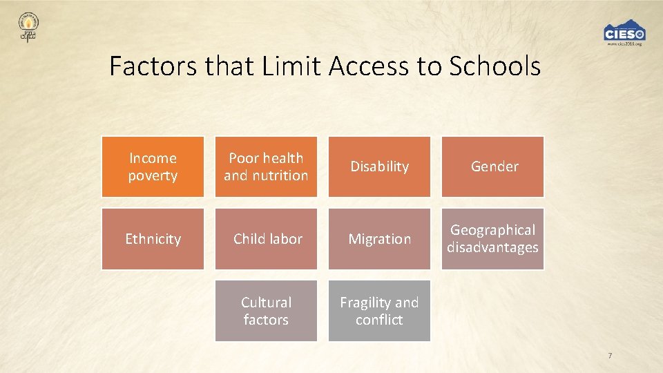 Factors that Limit Access to Schools Income poverty Poor health and nutrition Disability Gender