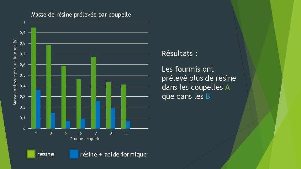 Masse de résine prélevée par coupelle 1 Masse prélevée par les fourmis (g) 0,