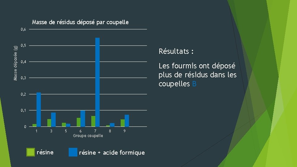 Masse de résidus déposé par coupelle Masse déposée (g) 0, 6 0, 5 Résultats